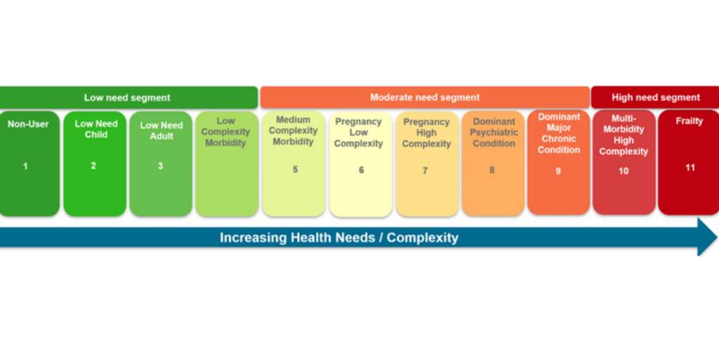 Patient Needs Groups
